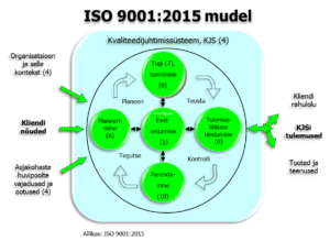 ISO 9001 mudel