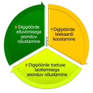 TJO on toeks nii digiteekaardi koostamisel, toetuse digipöörde toetuse taotlemisel kui ka elluviimisel