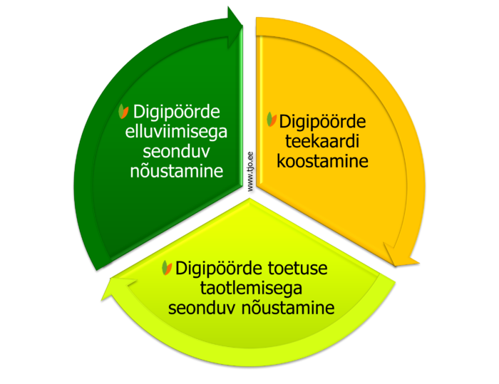 TJO on toeks nii digiteekaardi koostamisel, toetuse digipöörde toetuse taotlemisel kui ka elluviimisel