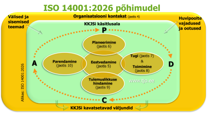 ISO 14001:2026 mudel